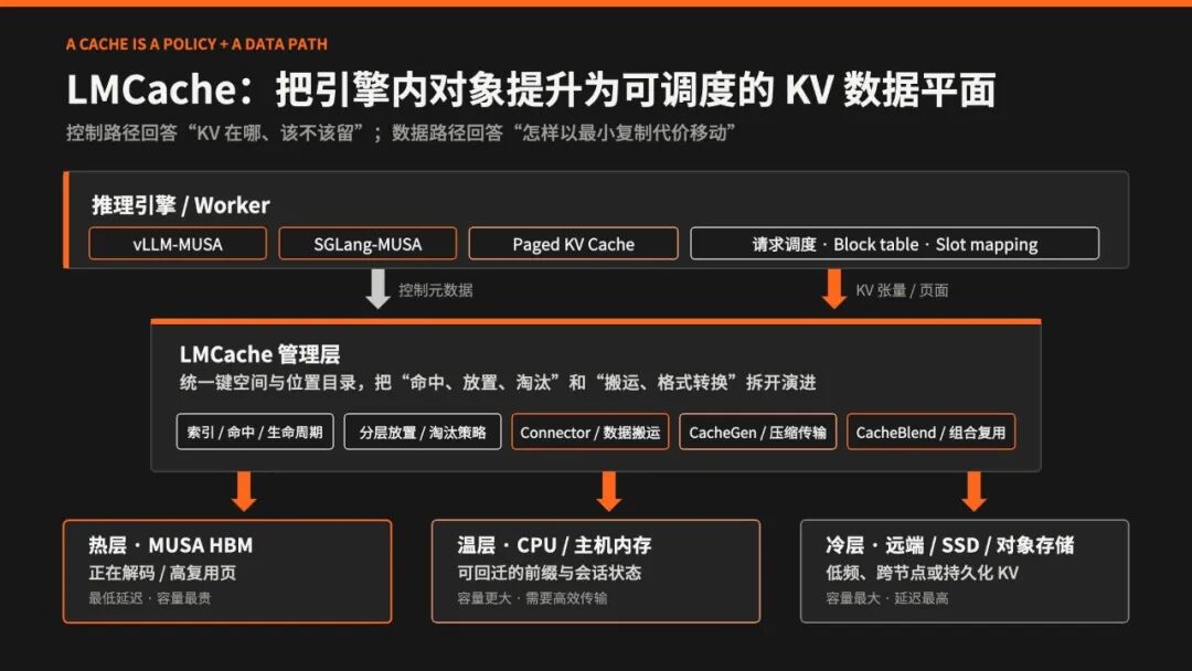 LMCache:把引擎内对象提升为可调度的 KV 数据平面